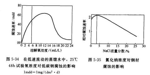 电化学腐蚀及其影响因素